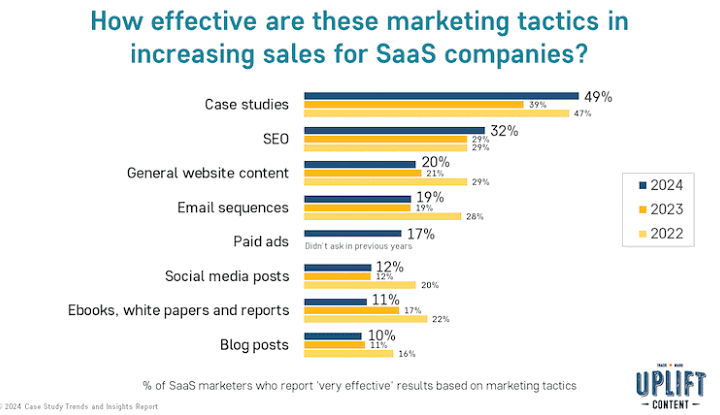social media marketing case study