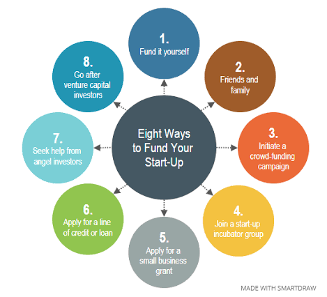 startup funding options
